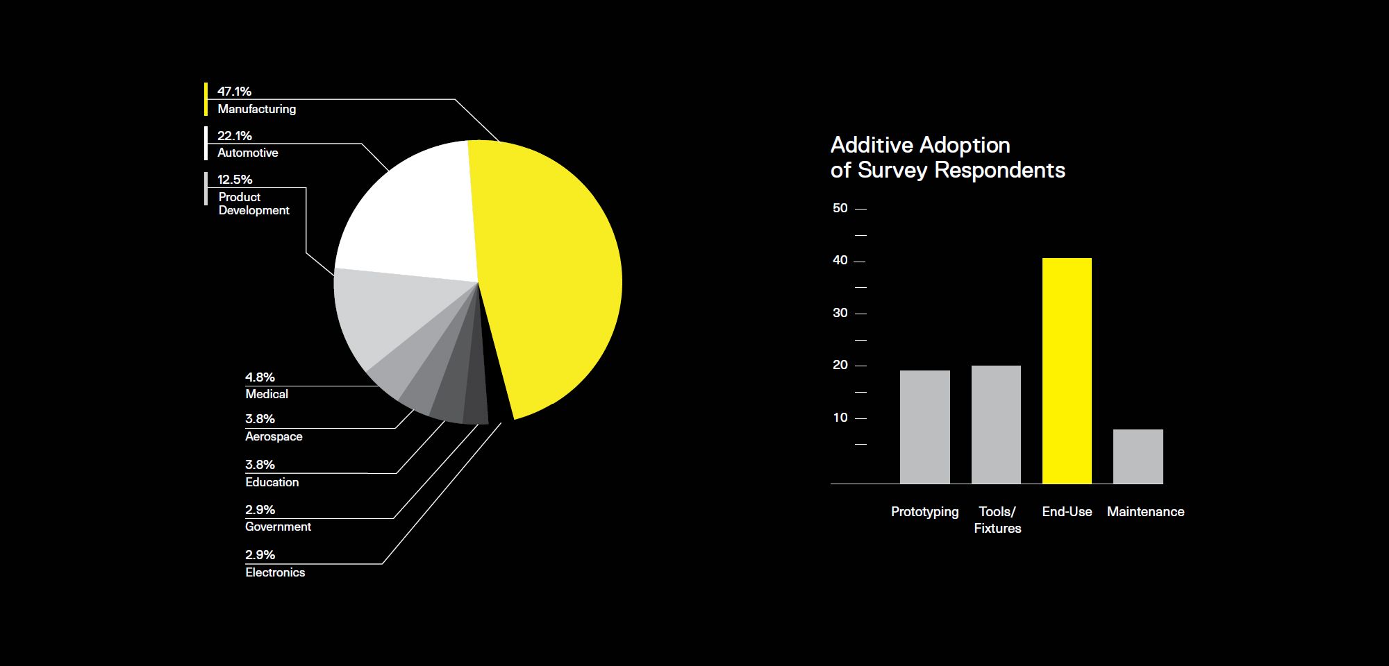 Survey results of additive manufacturing industry applications in manufacturing